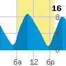 Trenton tide chart for Tuesday, April 16, 2024