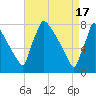 Trenton tide chart for Wednesday, April 17, 2024