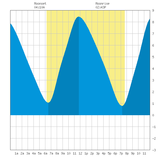 Trenton tide chart for Thursday, April 18, 2024