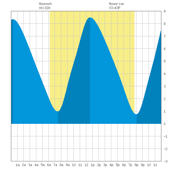 Trenton tide chart for Friday, April 19, 2024