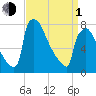 Trenton tide chart for Monday, April 1, 2024