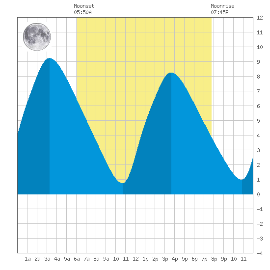 Trenton tide chart for Tuesday, April 23, 2024