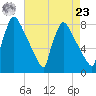 Trenton tide chart for Tuesday, April 23, 2024