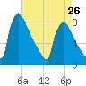 Trenton tide chart for Friday, April 26, 2024