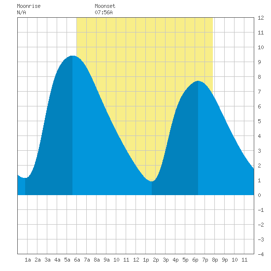 Trenton tide chart for Saturday, April 27, 2024