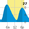 Trenton tide chart for Saturday, April 27, 2024