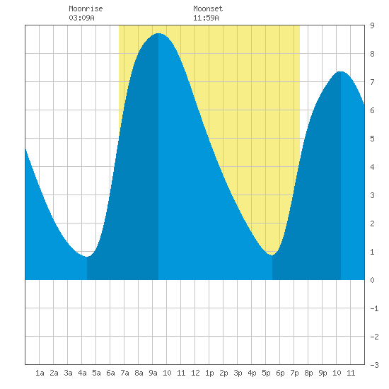 Trenton tide chart for Tuesday, April 2, 2024