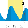 Trenton tide chart for Tuesday, April 2, 2024