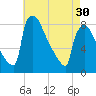 Trenton tide chart for Tuesday, April 30, 2024