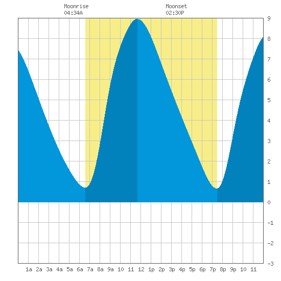 Trenton tide chart for Thursday, April 4, 2024