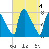 Trenton tide chart for Thursday, April 4, 2024