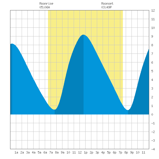 Trenton tide chart for Friday, April 5, 2024
