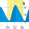Trenton tide chart for Friday, April 5, 2024