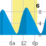 Trenton tide chart for Saturday, April 6, 2024