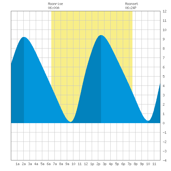 Trenton tide chart for Sunday, April 7, 2024