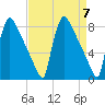 Trenton tide chart for Sunday, April 7, 2024