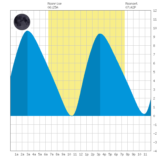 Trenton tide chart for Monday, April 8, 2024