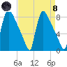 Trenton tide chart for Monday, April 8, 2024