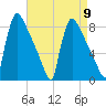 Trenton tide chart for Tuesday, April 9, 2024