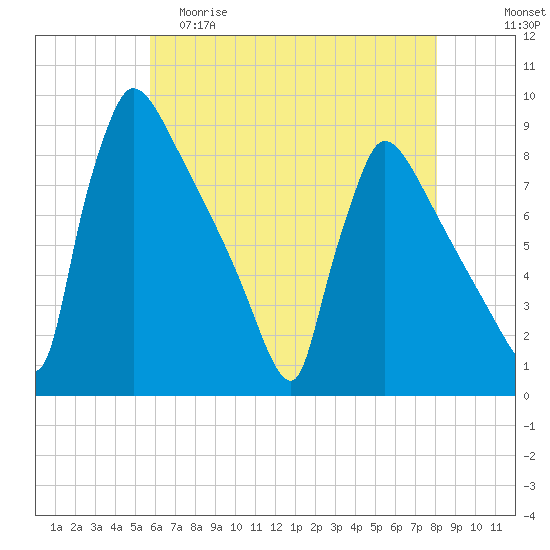 Trenton tide chart for Friday, May 10, 2024