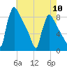 Trenton tide chart for Friday, May 10, 2024