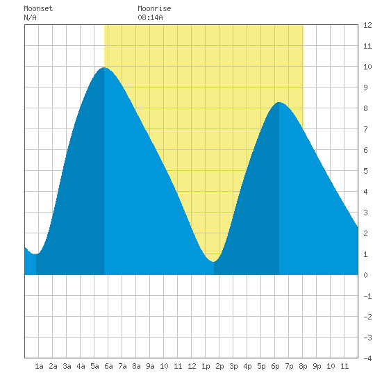 Trenton tide chart for Saturday, May 11, 2024