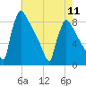 Trenton tide chart for Saturday, May 11, 2024
