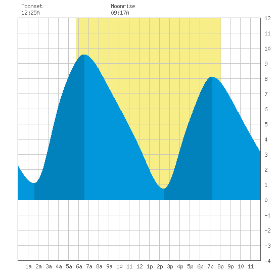 Trenton tide chart for Sunday, May 12, 2024