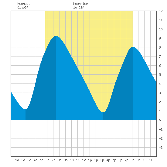 Trenton tide chart for Monday, May 13, 2024