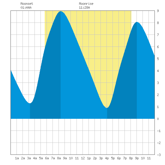 Trenton tide chart for Tuesday, May 14, 2024