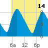 Trenton tide chart for Tuesday, May 14, 2024