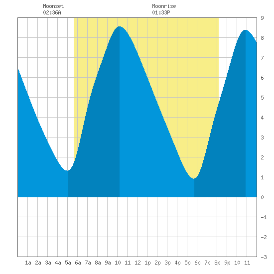 Trenton tide chart for Thursday, May 16, 2024