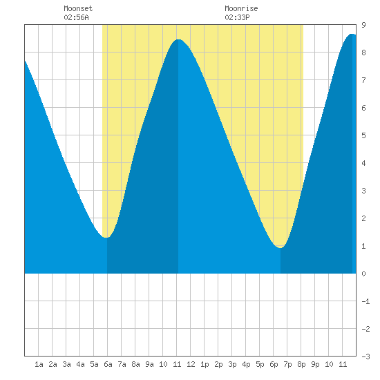 Trenton tide chart for Friday, May 17, 2024