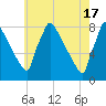 Trenton tide chart for Friday, May 17, 2024