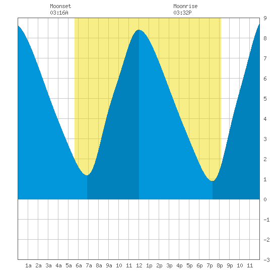 Trenton tide chart for Saturday, May 18, 2024
