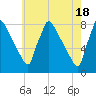 Trenton tide chart for Saturday, May 18, 2024