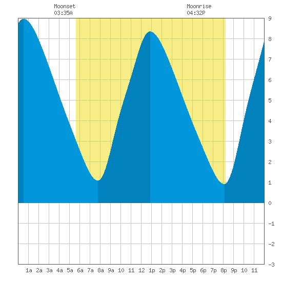 Trenton tide chart for Sunday, May 19, 2024
