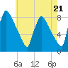 Trenton tide chart for Tuesday, May 21, 2024