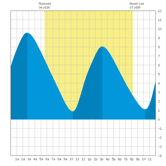 Trenton tide chart for Wednesday, May 22, 2024