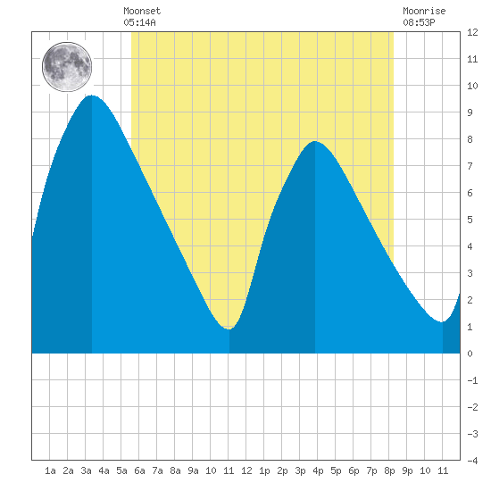 Trenton tide chart for Thursday, May 23, 2024