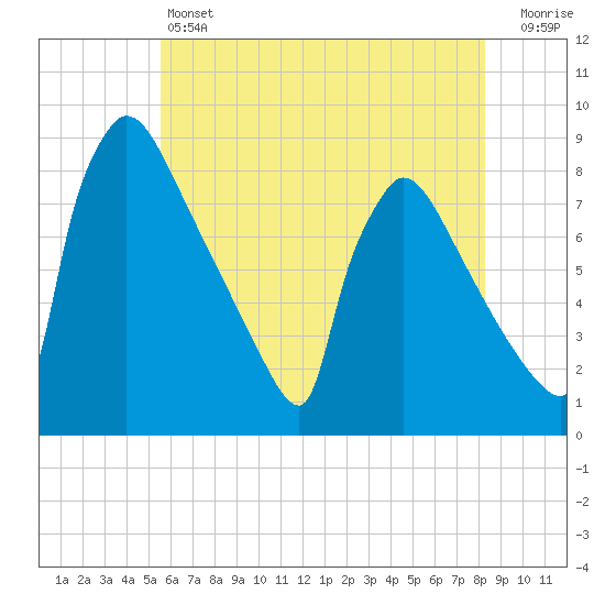 Trenton tide chart for Friday, May 24, 2024