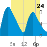 Trenton tide chart for Friday, May 24, 2024