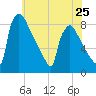 Trenton tide chart for Saturday, May 25, 2024