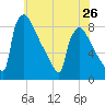 Trenton tide chart for Sunday, May 26, 2024