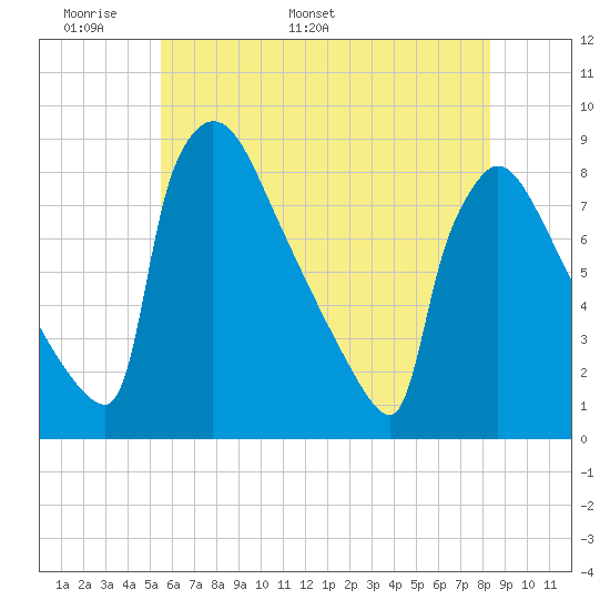 Trenton tide chart for Wednesday, May 29, 2024