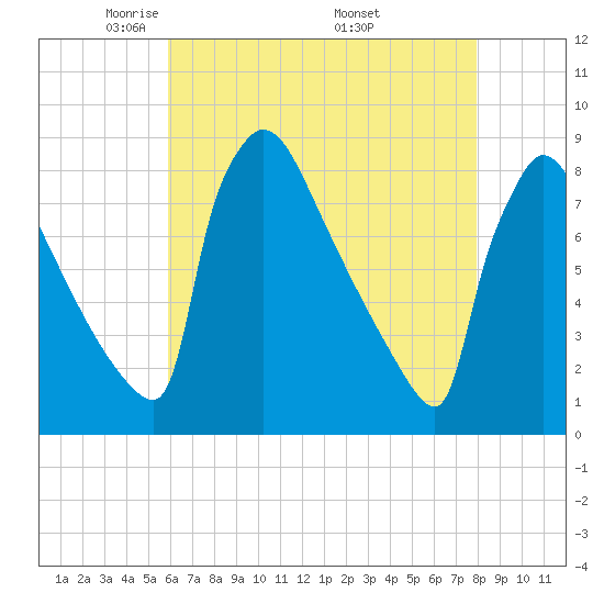 Trenton tide chart for Thursday, May 2, 2024