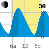 Trenton tide chart for Thursday, May 30, 2024