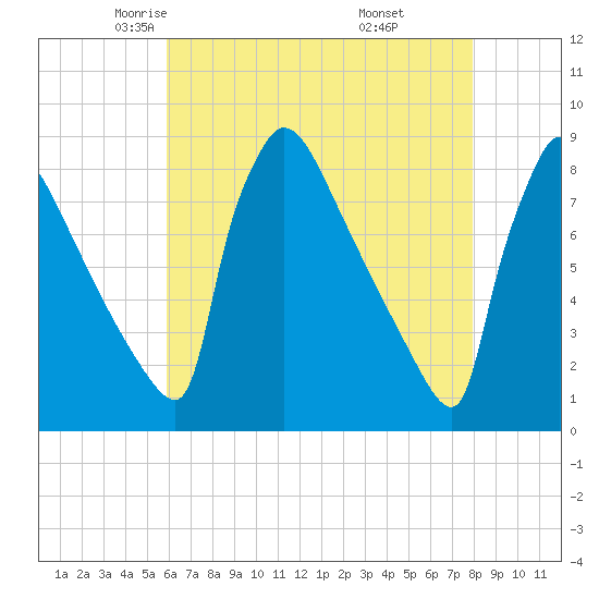 Trenton tide chart for Friday, May 3, 2024