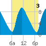 Trenton tide chart for Friday, May 3, 2024