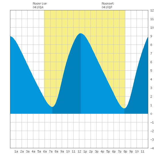 Trenton tide chart for Saturday, May 4, 2024